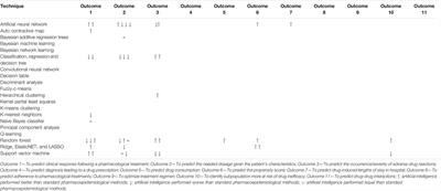 Artificial Intelligence in Pharmacoepidemiology: A Systematic Review. Part 2–Comparison of the Performance of Artificial Intelligence and Traditional Pharmacoepidemiological Techniques